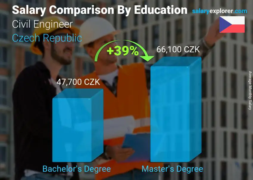 Salary comparison by education level monthly Czech Republic Civil Engineer