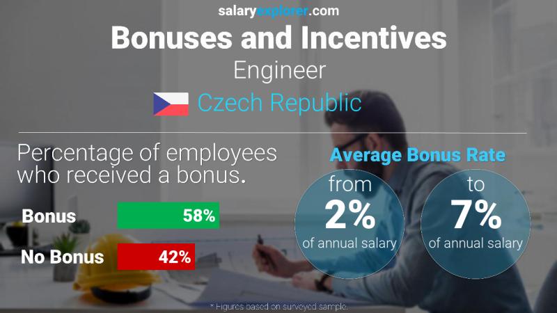 Annual Salary Bonus Rate Czech Republic Engineer