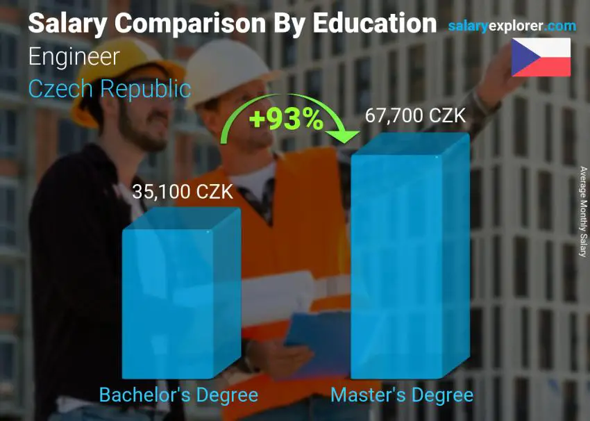 Salary comparison by education level monthly Czech Republic Engineer