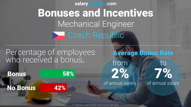 Annual Salary Bonus Rate Czech Republic Mechanical Engineer