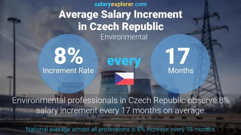Annual Salary Increment Rate Czech Republic Environmental