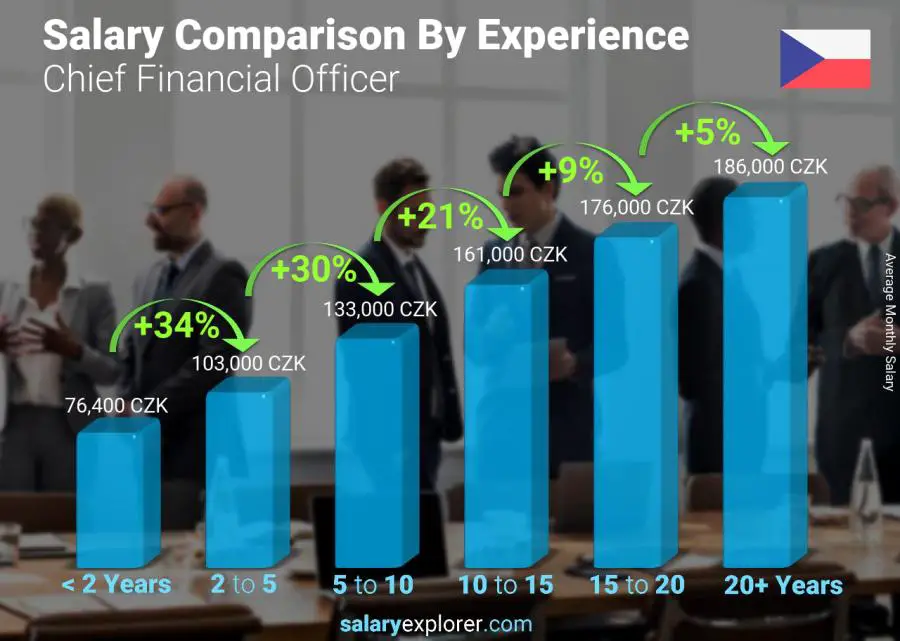 Salary comparison by years of experience monthly Czech Republic Chief Financial Officer