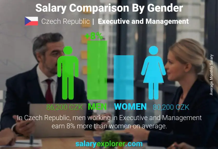 Salary comparison by gender Czech Republic Executive and Management monthly