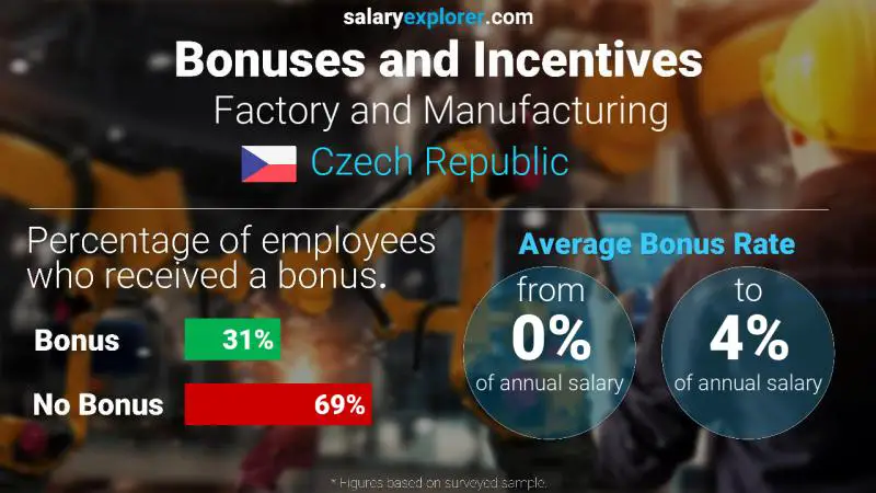 Annual Salary Bonus Rate Czech Republic Factory and Manufacturing