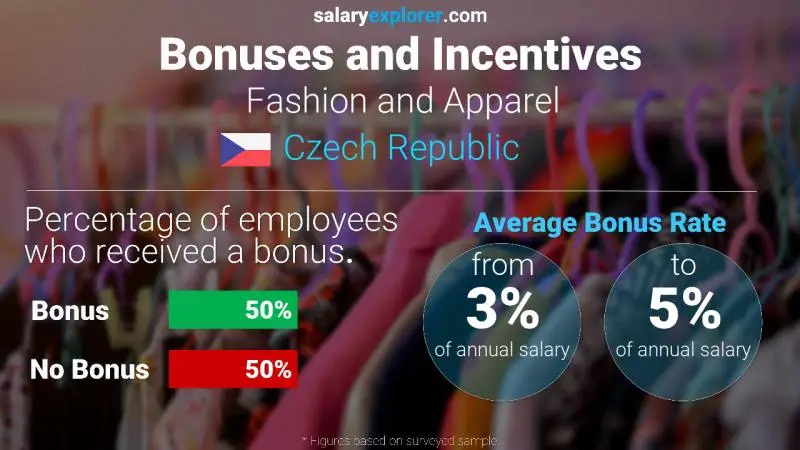 Annual Salary Bonus Rate Czech Republic Fashion and Apparel