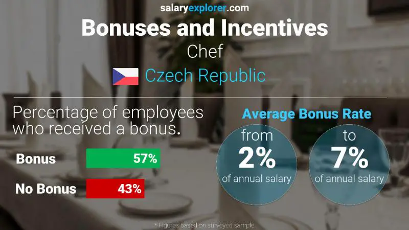 Annual Salary Bonus Rate Czech Republic Chef
