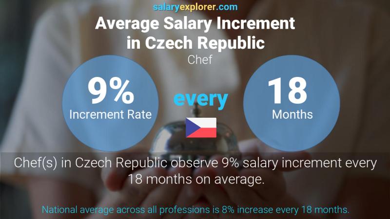 Annual Salary Increment Rate Czech Republic Chef