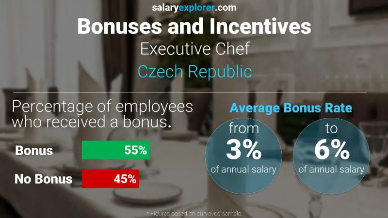 Annual Salary Bonus Rate Czech Republic Executive Chef