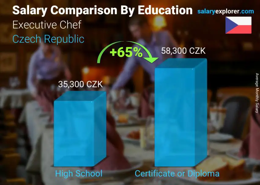 Salary comparison by education level monthly Czech Republic Executive Chef