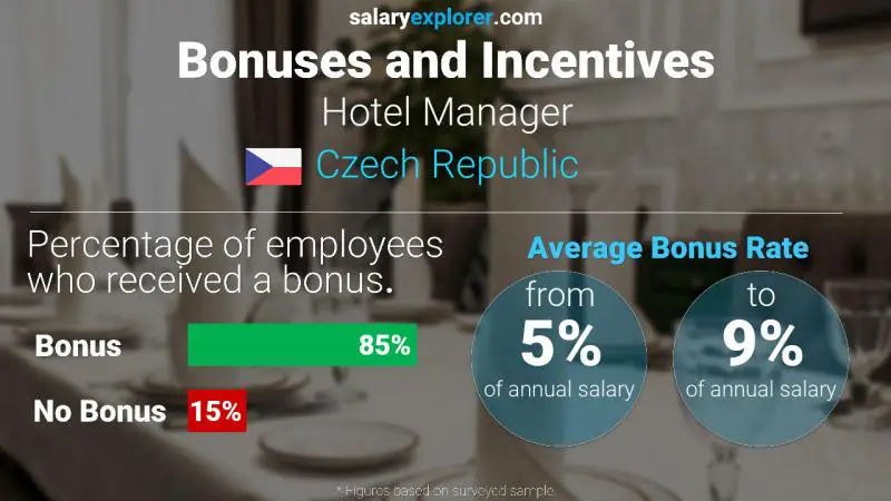 Annual Salary Bonus Rate Czech Republic Hotel Manager