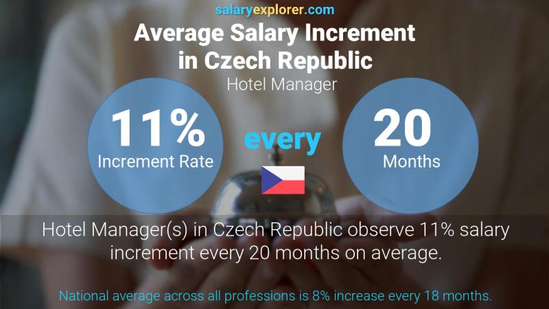 Annual Salary Increment Rate Czech Republic Hotel Manager