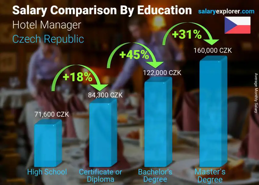 Salary comparison by education level monthly Czech Republic Hotel Manager