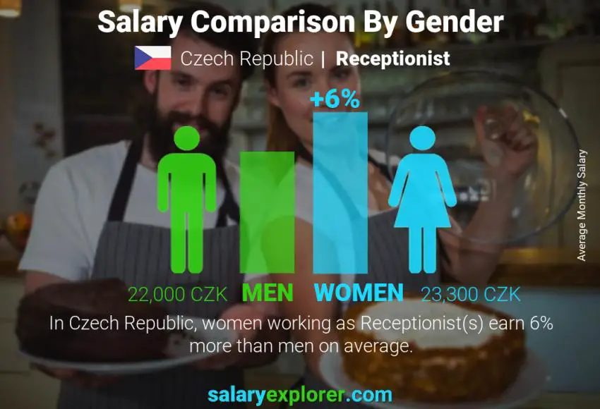 Salary comparison by gender Czech Republic Receptionist monthly