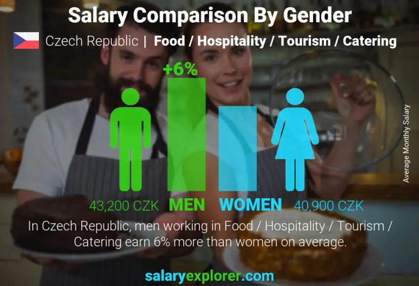 Salary comparison by gender Czech Republic Food / Hospitality / Tourism / Catering monthly