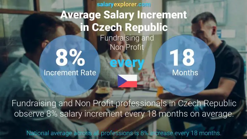 Annual Salary Increment Rate Czech Republic Fundraising and Non Profit
