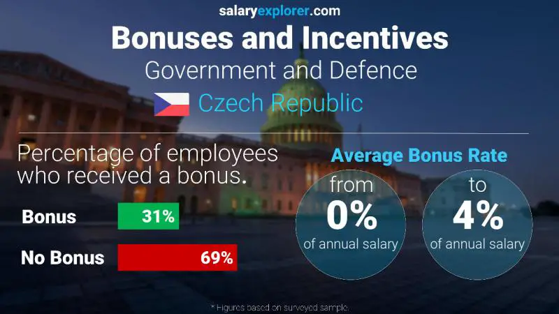 Annual Salary Bonus Rate Czech Republic Government and Defence