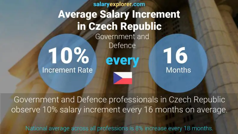 Annual Salary Increment Rate Czech Republic Government and Defence