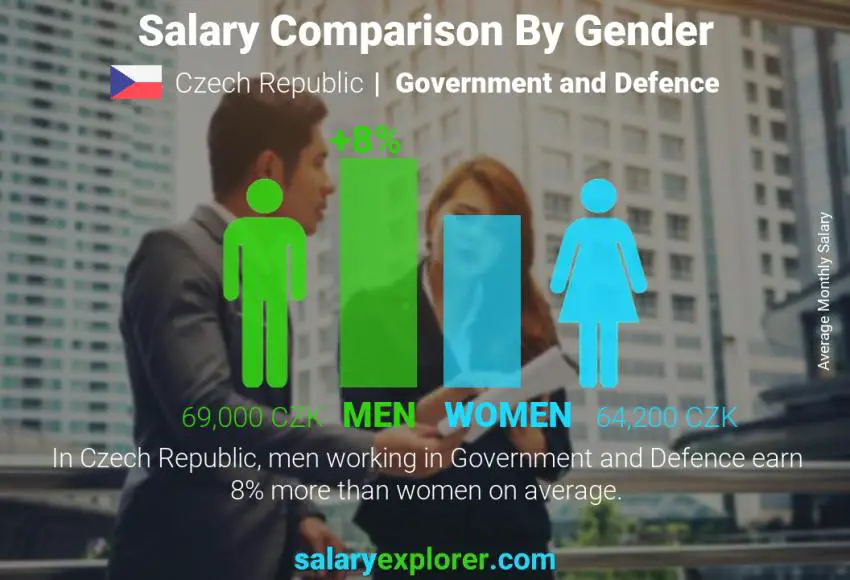 Salary comparison by gender Czech Republic Government and Defence monthly
