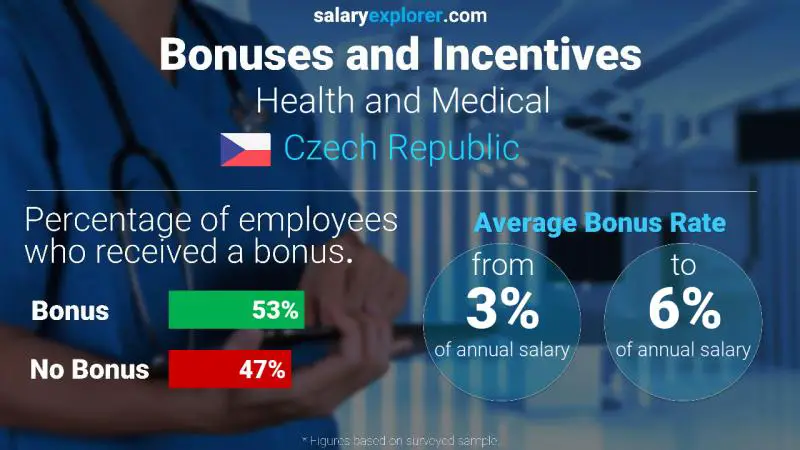 Annual Salary Bonus Rate Czech Republic Health and Medical