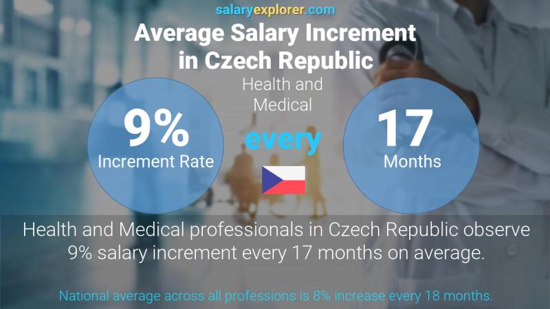 Annual Salary Increment Rate Czech Republic Health and Medical