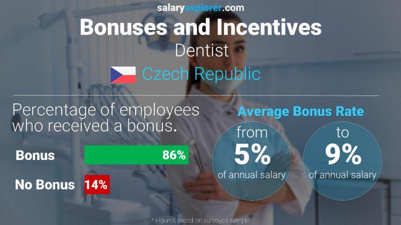 Annual Salary Bonus Rate Czech Republic Dentist