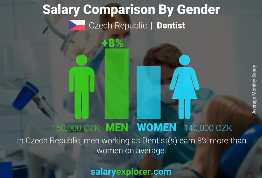 Salary comparison by gender Czech Republic Dentist monthly