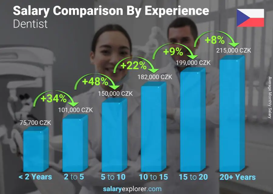 Salary comparison by years of experience monthly Czech Republic Dentist