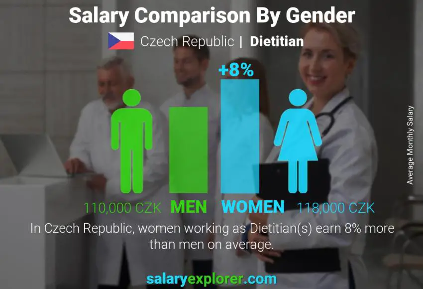 Salary comparison by gender Czech Republic Dietitian monthly