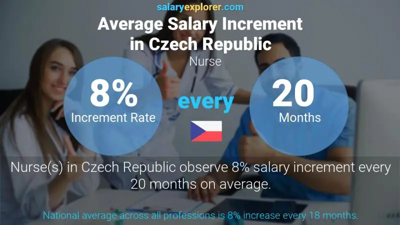 Annual Salary Increment Rate Czech Republic Nurse