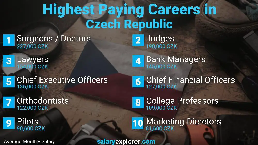 Highest Paying Jobs Czech Republic
