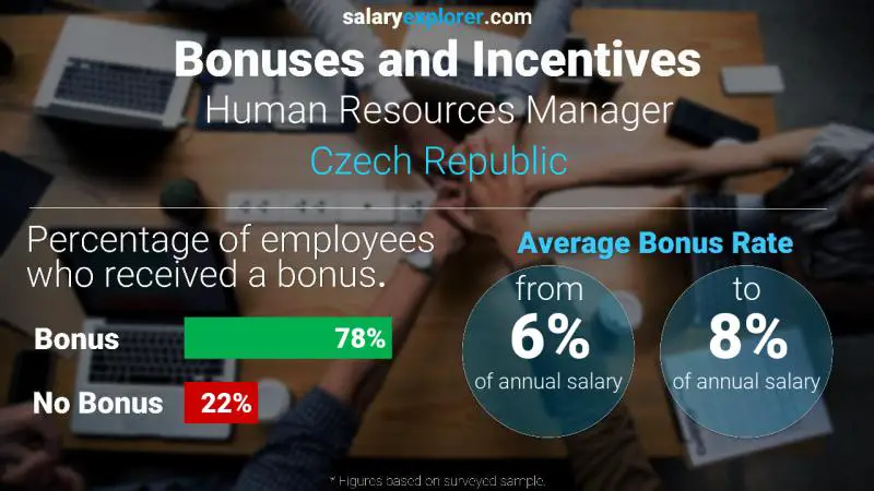 Annual Salary Bonus Rate Czech Republic Human Resources Manager