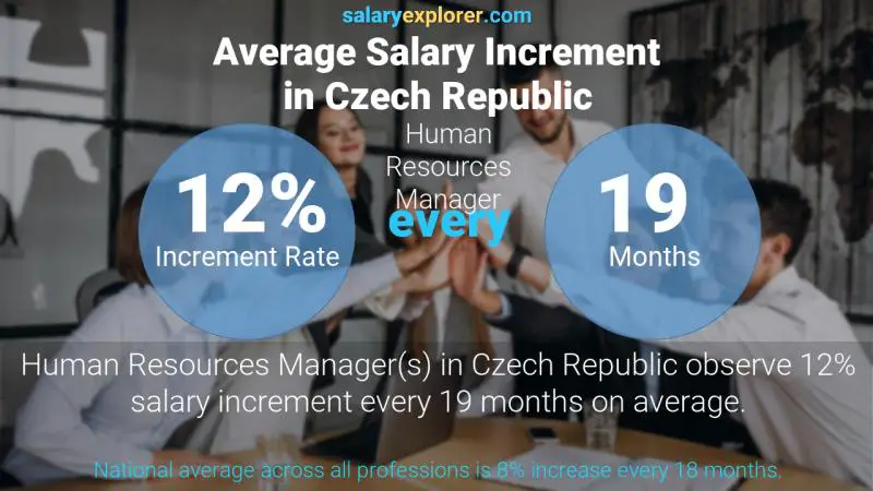 Annual Salary Increment Rate Czech Republic Human Resources Manager