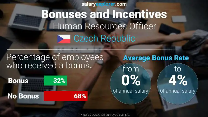 Annual Salary Bonus Rate Czech Republic Human Resources Officer