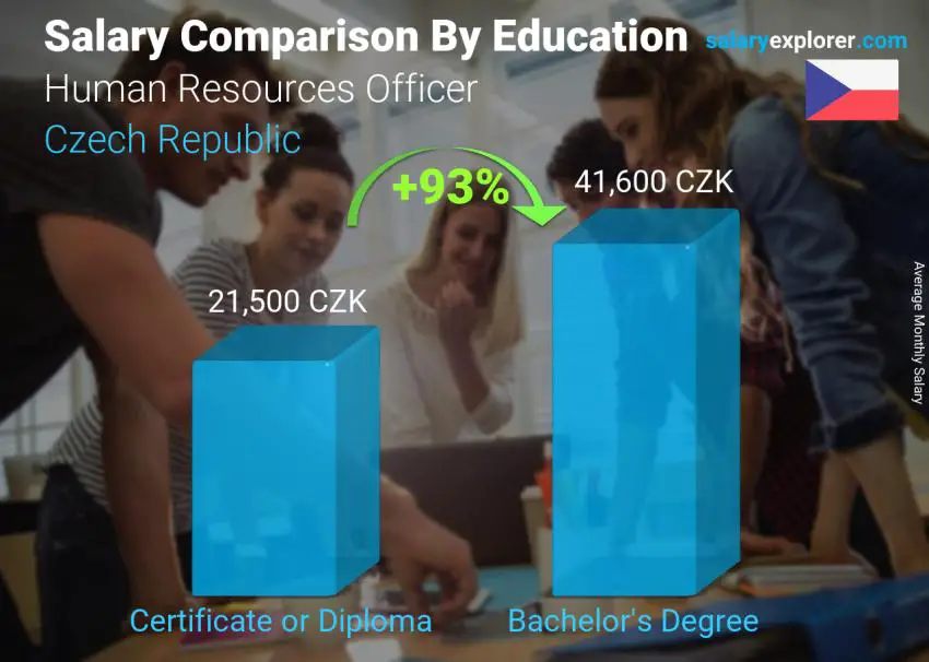 Salary comparison by education level monthly Czech Republic Human Resources Officer