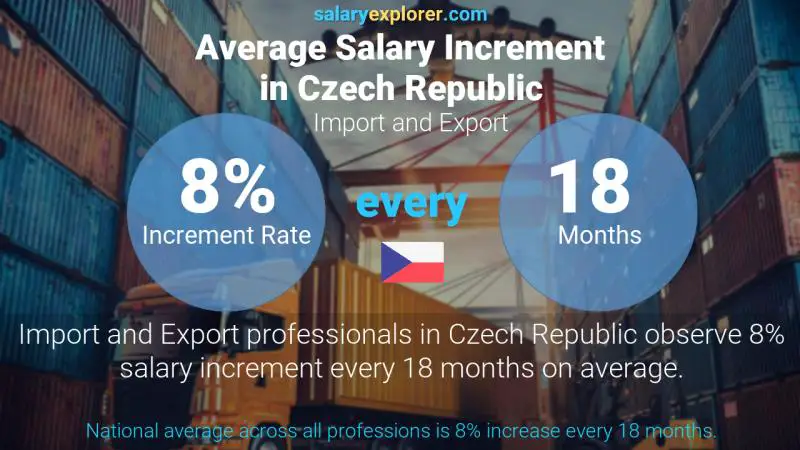 Annual Salary Increment Rate Czech Republic Import and Export