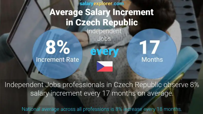 Annual Salary Increment Rate Czech Republic Independent Jobs