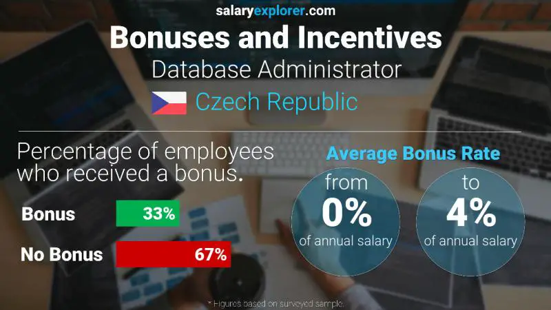 Annual Salary Bonus Rate Czech Republic Database Administrator