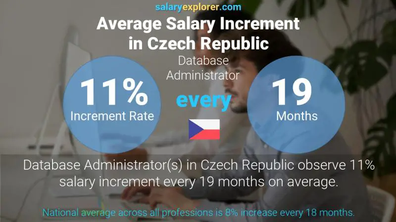 Annual Salary Increment Rate Czech Republic Database Administrator