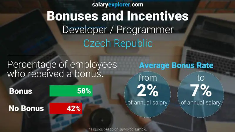 Annual Salary Bonus Rate Czech Republic Developer / Programmer