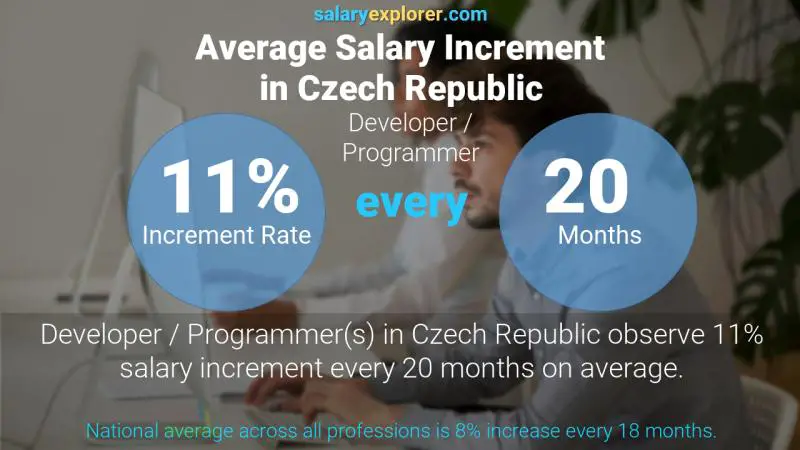 Annual Salary Increment Rate Czech Republic Developer / Programmer