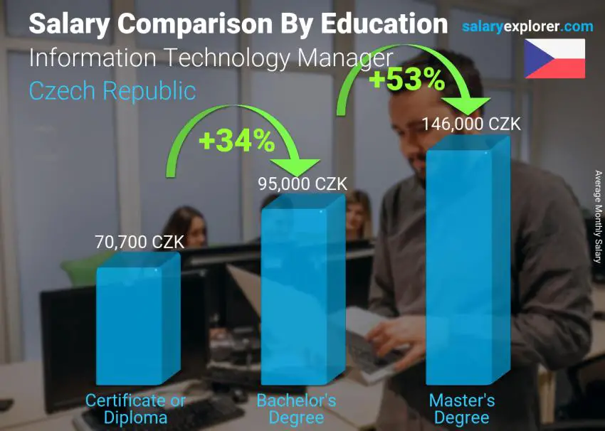 Salary comparison by education level monthly Czech Republic Information Technology Manager