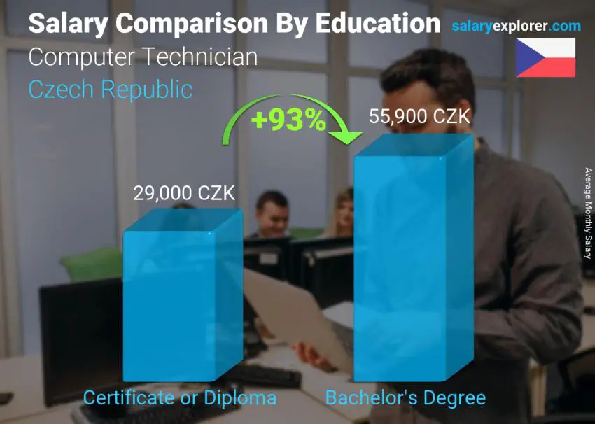 Salary comparison by education level monthly Czech Republic Computer Technician