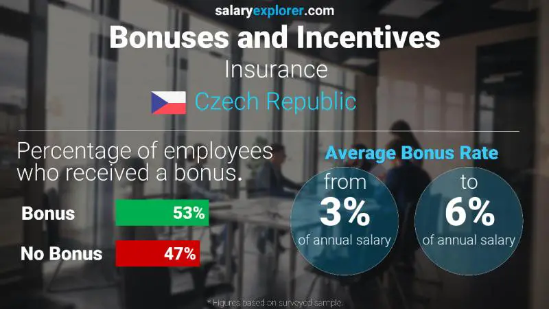 Annual Salary Bonus Rate Czech Republic Insurance