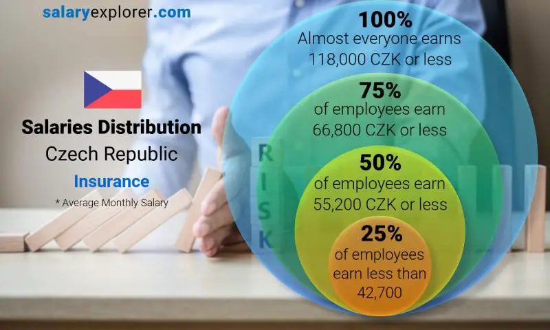 Median and salary distribution Czech Republic Insurance monthly