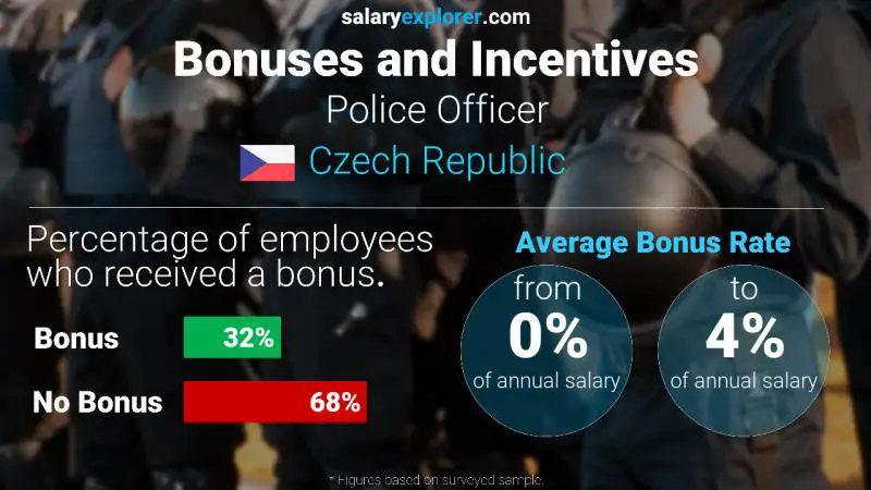 Annual Salary Bonus Rate Czech Republic Police Officer