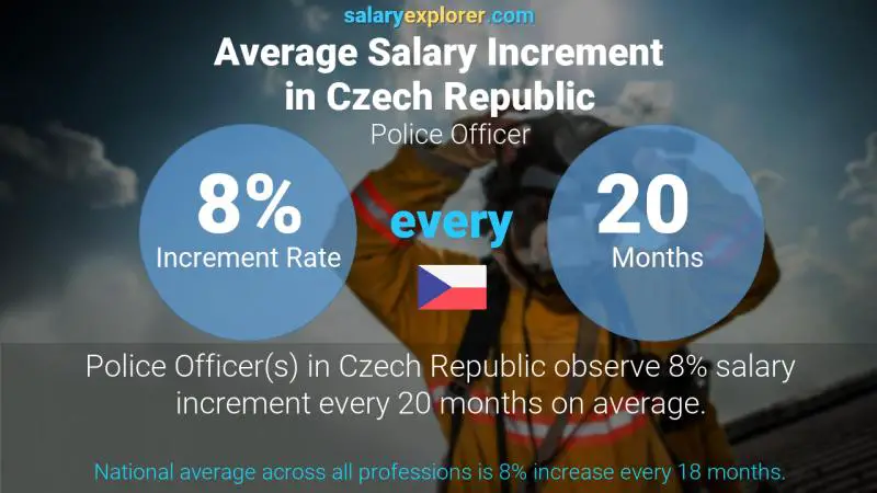 Annual Salary Increment Rate Czech Republic Police Officer
