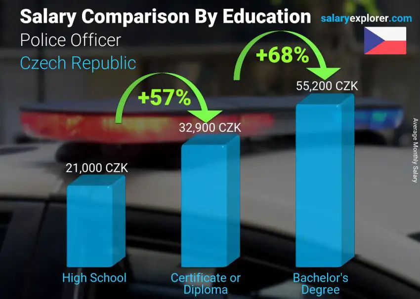 Salary comparison by education level monthly Czech Republic Police Officer