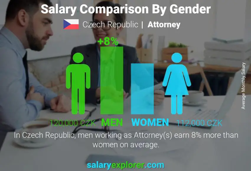 Salary comparison by gender Czech Republic Attorney monthly