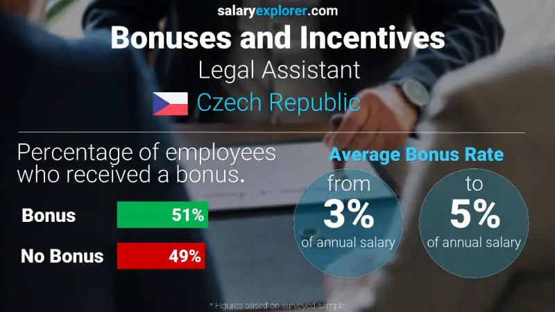 Annual Salary Bonus Rate Czech Republic Legal Assistant