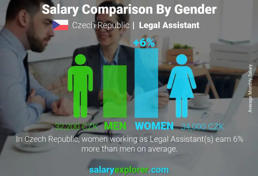 Salary comparison by gender Czech Republic Legal Assistant monthly